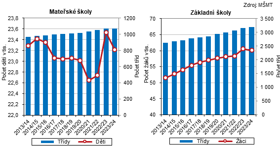 Graf 1 Vvoj potu dt a td v mateskch a zkladnch kolch v Jihoeskm kraji