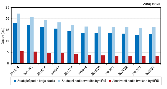 Graf 2 Studenti vysokch kol v Jihoeskm kraji