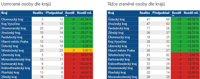 Alarmujc statistika tvrtina ech te zprvy pi zen. Bouraj astji 4