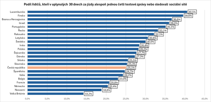 Alarmujc statistika tvrtina ech te zprvy pi zen. Bouraj astji 1