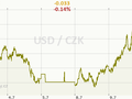 USD/CZK Graf