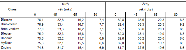 Tab. 1 Nadje doit v okresech Jihomoravskho kraje (prmr za obdob 2019 a 2023)