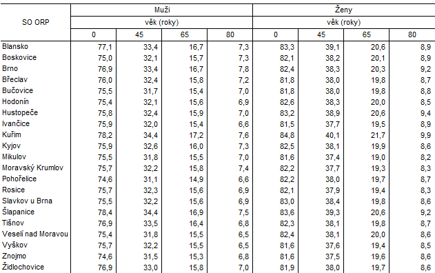 Tab. 2 Nadje doit ve sprvnch obvodech ORP Jihomoravskho kraje (prmr za obdob 2019 a 2023)