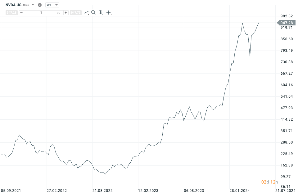 Graf NVDA.US tdenn svky