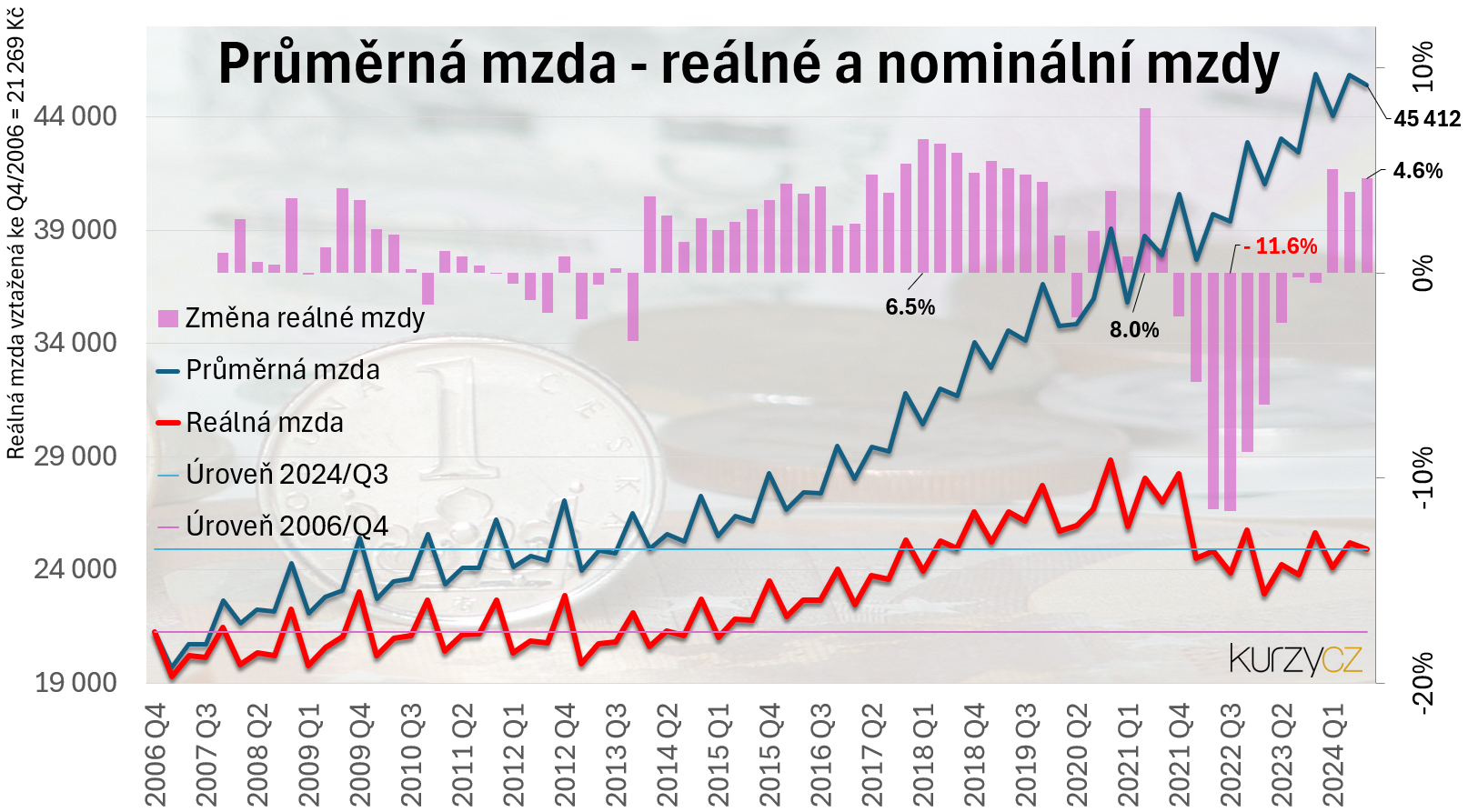 Prmrn mzda, reln mzda