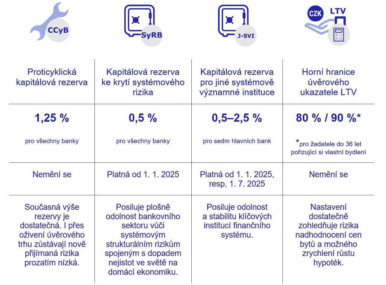 Ukazatele DTI, LTV, DSTI