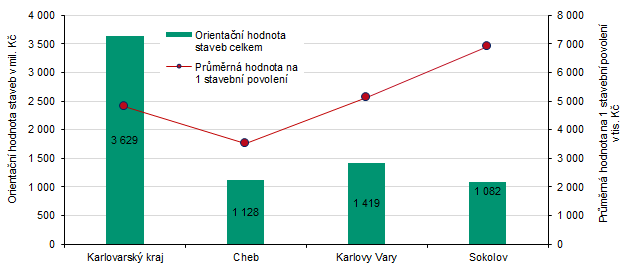 Orientační hodnota staveb a průměrná hodnota na 1 stavební povolení v Karlovarském kraji a jeho okresech v 1. pololetí 2025