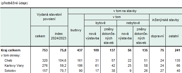 Vydaná stavební povolení v Karlovarském kraji a jeho okresech v 1. pololetí 2025