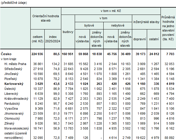 Orientační hodnota staveb, na které byla vydána stavební povolení, podle krajů v 1. pololetí 2025