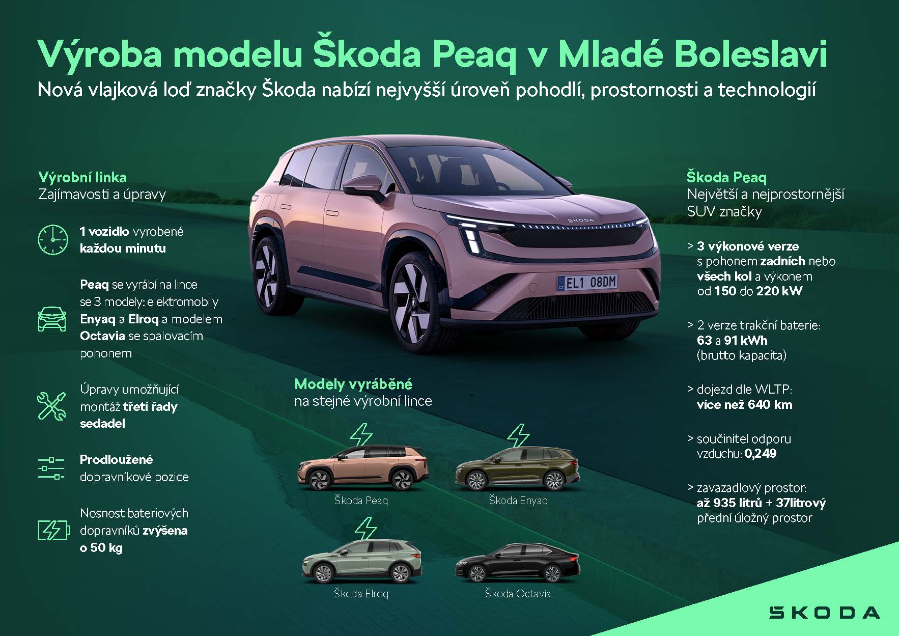 Infografika | �koda Auto zah�jila v�robu nov�ho modelu Peaq v Mlad� Boleslavi