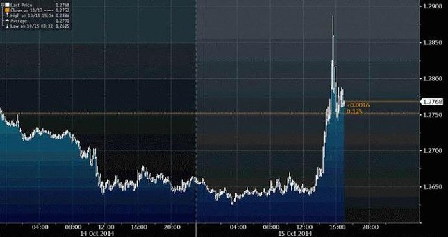 Americk dolar k euru 15.10. 2014