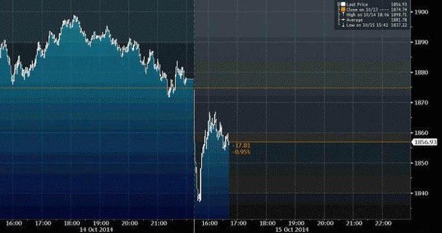 Index S&P 500 15. 10. 2014