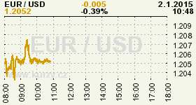 Online graf kurzu USD/EUR