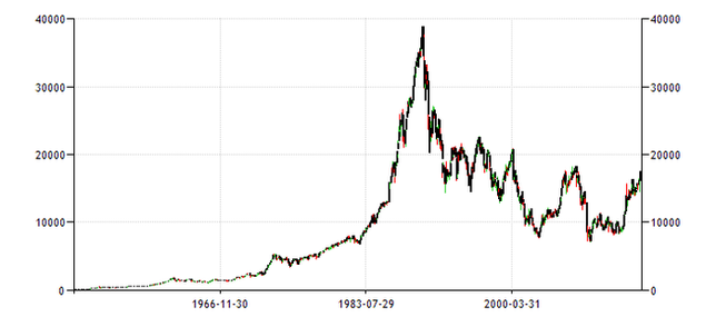 Nikkei 225