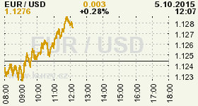 Online graf vvoje ceny komodity WTI Crude Oil Ropa