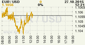 Online graf vvoje ceny komodity WTI Crude Oil Ropa