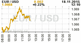 Online graf kurzu USD/EUR