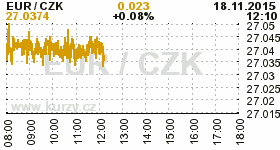 Online graf kurzu CZK / EUR