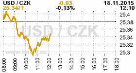 Online graf kurzu CZK / USD