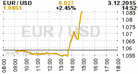 Online graf kurzu USD/EUR