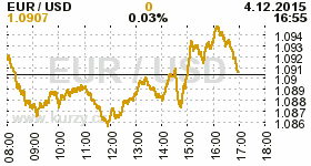 Online graf kurzu USD/EUR