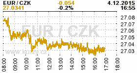 Online graf kurzu CZK / EUR