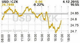 Online graf kurzu CZK / USD