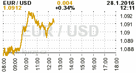 Online graf kurzu USD/EUR