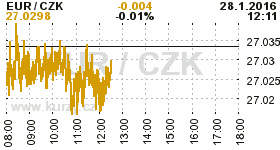 Online graf kurzu CZK / EUR