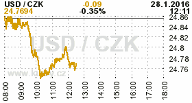 Online graf kurzu CZK / USD