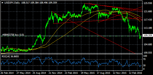 USD/JPY, denn koment