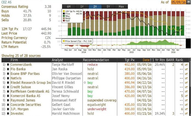 EZ - pehled investinch doporuen (k 9. 5. 2016)