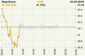 Online graf vvoje ceny komodity Ropa Brent