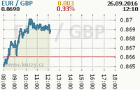 Online graf kurzu gbp/eur