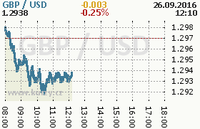 Online graf kurzu usd/gbp