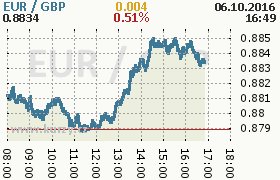 Online graf kurzu gbp/eur