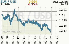 Online graf kurzu usd/eur