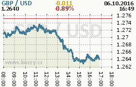 Online graf kurzu usd/gbp