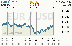 Online graf kurzu usd/eur