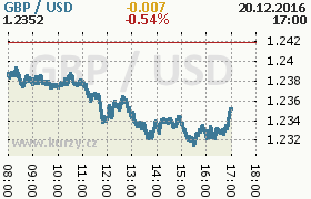 Online graf kurzu usd/gbp