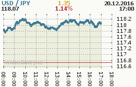 Online graf kurzu jpy/usd