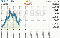 Online graf kurzu usd/eur