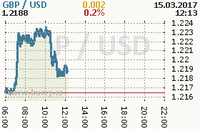 Online graf kurzu usd/gbp