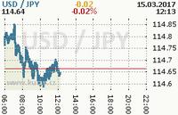 Online graf kurzu jpy/usd