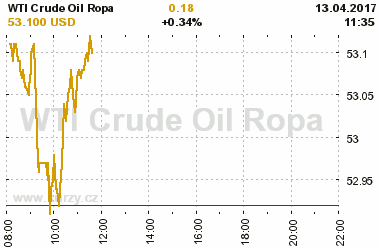 Online graf vvoje ceny komodity WTI Crude Oil Ropa