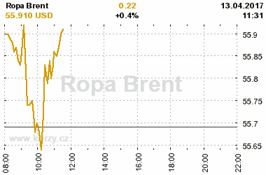 Online graf vvoje ceny komodity Ropa Brent