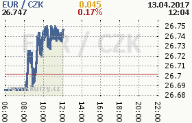 Online graf kurzu eur