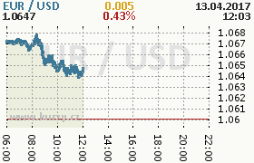 Online graf kurzu usd/eur