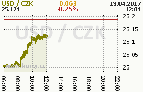 Online graf kurzu usd