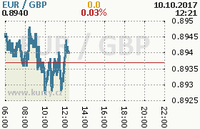 Online graf kurzu gbp/eur